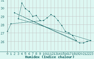 Courbe de l'humidex pour Ushibuka