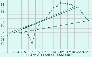 Courbe de l'humidex pour Als (30)