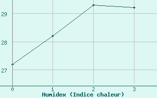 Courbe de l'humidex pour Akune