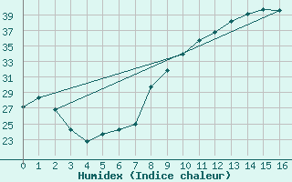 Courbe de l'humidex pour Tomelloso