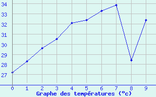 Courbe de tempratures pour Roi Et