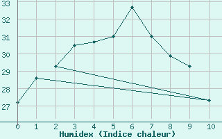 Courbe de l'humidex pour Fukue