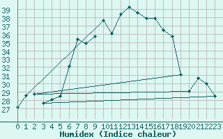 Courbe de l'humidex pour Palascia