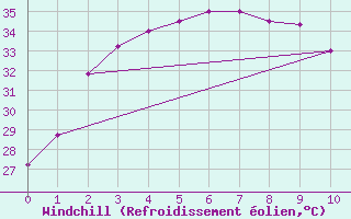 Courbe du refroidissement olien pour Krabi