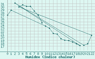 Courbe de l'humidex pour New May Downs