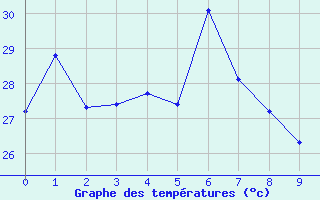 Courbe de tempratures pour Ta Kwu Ling