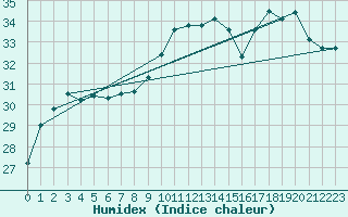 Courbe de l'humidex pour Cap Bar (66)