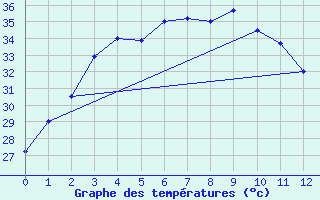 Courbe de tempratures pour Surin