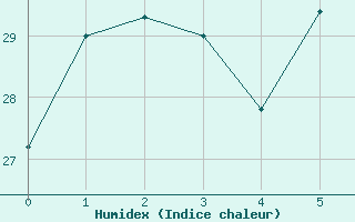 Courbe de l'humidex pour Koumac Nlle-Caledonie