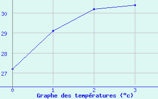 Courbe de tempratures pour Kamalasai