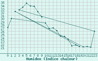 Courbe de l'humidex pour Lajamanu