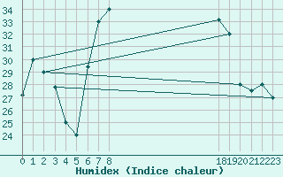 Courbe de l'humidex pour Setif