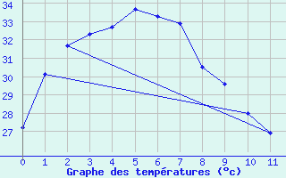 Courbe de tempratures pour Tindal AWS