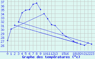 Courbe de tempratures pour Sakon Nakhon