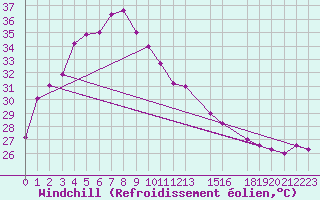 Courbe du refroidissement olien pour Sakon Nakhon