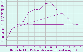 Courbe du refroidissement olien pour Sakon Nakhon