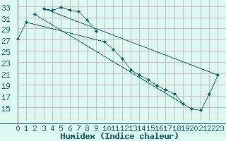 Courbe de l'humidex pour Cloncurry Composite