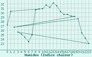 Courbe de l'humidex pour Bastia (2B)