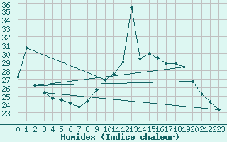 Courbe de l'humidex pour Biscarrosse (40)