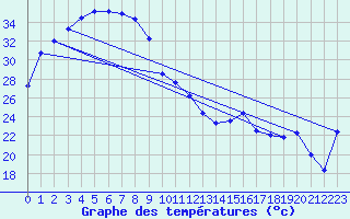 Courbe de tempratures pour Koolan Island