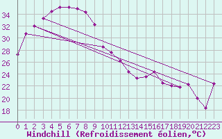 Courbe du refroidissement olien pour Koolan Island