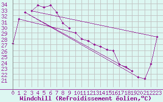 Courbe du refroidissement olien pour Mcarthur River