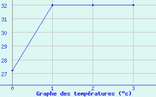 Courbe de tempratures pour Chok Chai