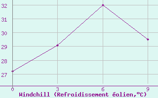 Courbe du refroidissement olien pour Trincomalee