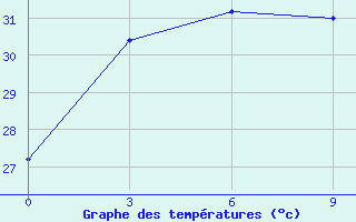 Courbe de tempratures pour Baise