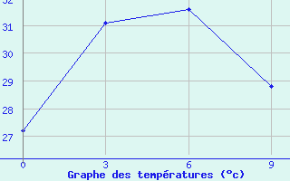 Courbe de tempratures pour Namlea