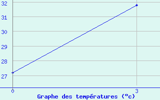 Courbe de tempratures pour Poso / Kasiguncu