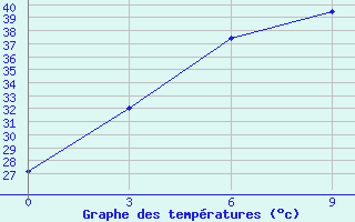 Courbe de tempratures pour Chuadanga