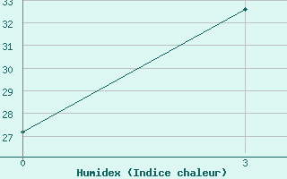 Courbe de l'humidex pour Korla