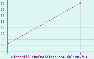 Courbe du refroidissement olien pour Rajshahi