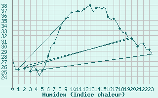 Courbe de l'humidex pour Beograd / Surcin