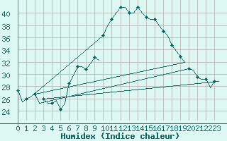 Courbe de l'humidex pour Catania / Fontanarossa