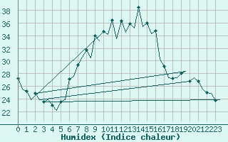 Courbe de l'humidex pour Gerona (Esp)