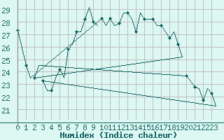 Courbe de l'humidex pour Treviso / S. Angelo