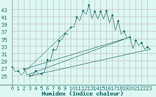 Courbe de l'humidex pour Gerona (Esp)