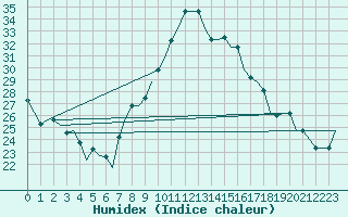 Courbe de l'humidex pour Oujda