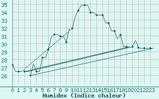 Courbe de l'humidex pour Luqa