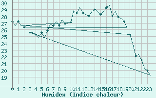 Courbe de l'humidex pour Fassberg