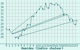 Courbe de l'humidex pour Milan (It)