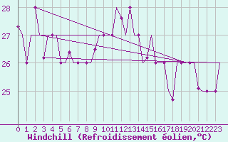 Courbe du refroidissement olien pour Hihifo Ile Wallis