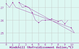 Courbe du refroidissement olien pour Rarotonga