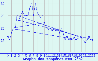 Courbe de tempratures pour Cocos Island Airport