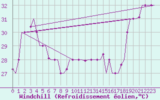 Courbe du refroidissement olien pour Hihifo Ile Wallis