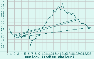 Courbe de l'humidex pour Salzburg-Flughafen