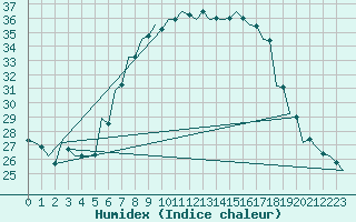 Courbe de l'humidex pour Kecskemet