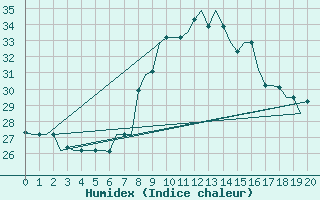 Courbe de l'humidex pour Tanger Aerodrome